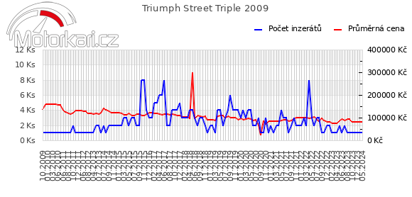 Triumph Street Triple 2009
