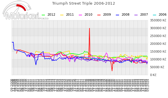 Triumph Street Triple 2006-2012