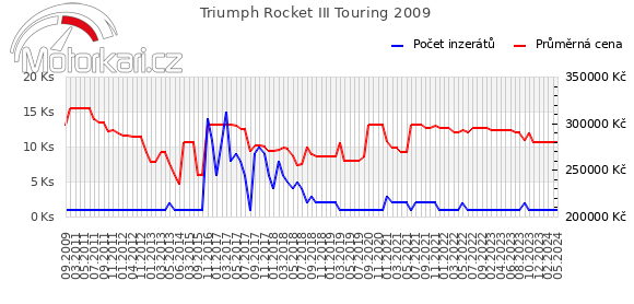 Triumph Rocket III Touring 2009