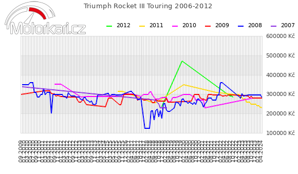 Triumph Rocket III Touring 2006-2012