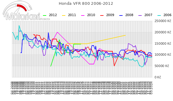 Honda VFR 800 2006-2012