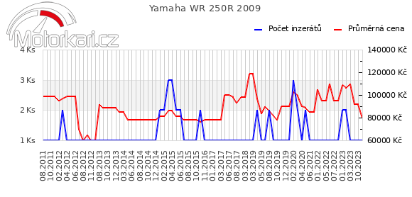 Yamaha WR 250R 2009