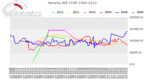 Yamaha WR 250R 2006-2012