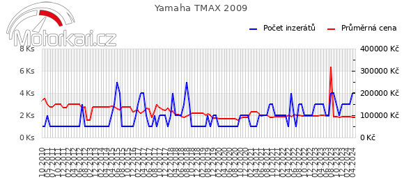 Yamaha TMAX 2009