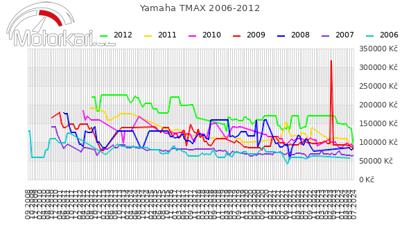 Yamaha TMAX 2006-2012