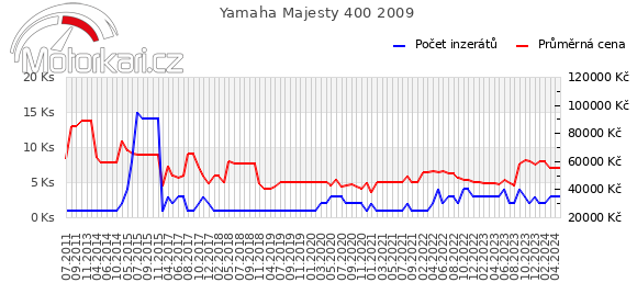 Yamaha Majesty 400 2009