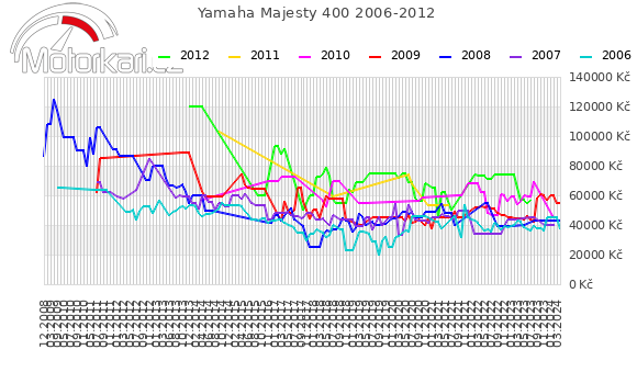 Yamaha Majesty 400 2006-2012