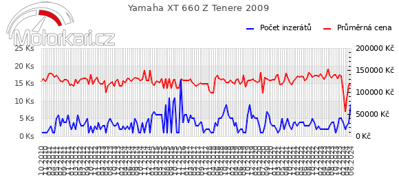 Yamaha XT 660 Z Tenere 2009