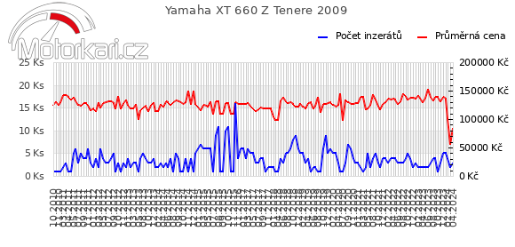 Yamaha XT 660 Z Tenere 2009
