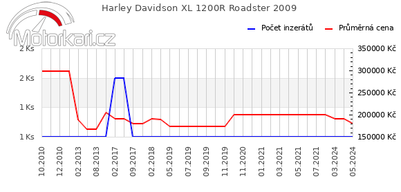 Harley Davidson XL 1200R Roadster 2009