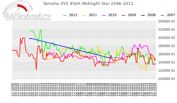 Yamaha XVS 950A Midnight Star 2006-2012