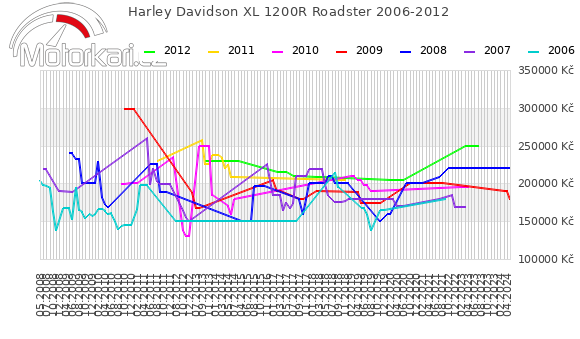 Harley Davidson XL 1200R Roadster 2006-2012