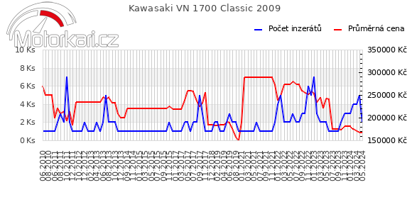 Kawasaki VN 1700 Classic 2009