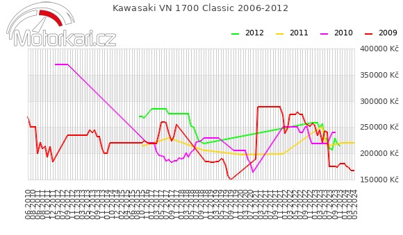 Kawasaki VN 1700 Classic 2006-2012