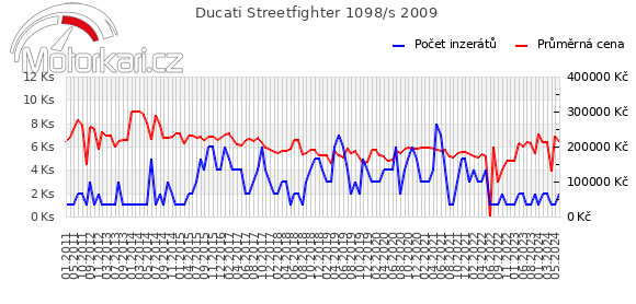 Ducati Streetfighter 1098/s 2009