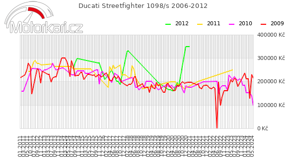 Ducati Streetfighter 1098/s 2006-2012