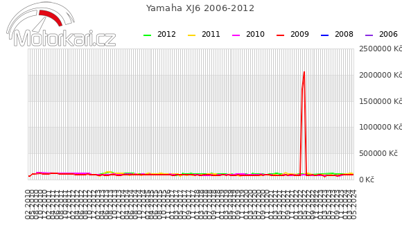 Yamaha XJ6 2006-2012