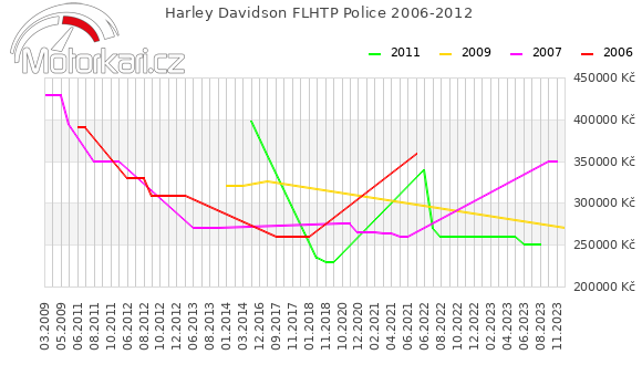 Harley Davidson FLHTP Police 2006-2012
