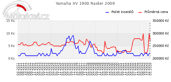 Yamaha XV 1900 Raider 2009