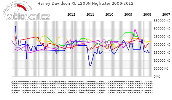 Harley Davidson XL 1200N Nightster 2006-2012