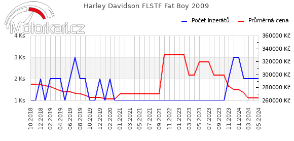 Harley Davidson FLSTF Fat Boy 2009