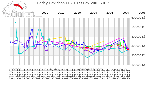 Harley Davidson FLSTF Fat Boy 2006-2012