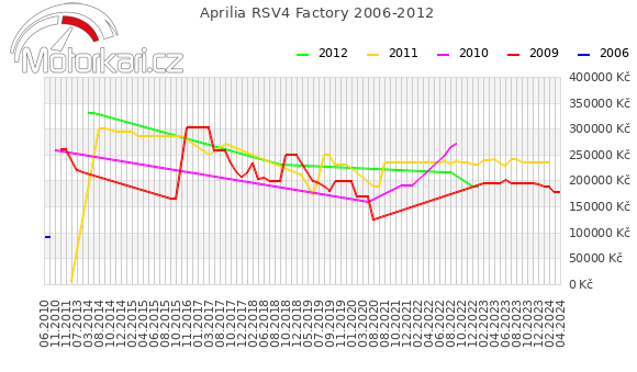 Aprilia RSV4 Factory 2006-2012
