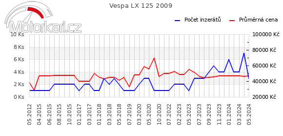 Vespa LX 125 2009