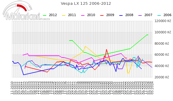 Vespa LX 125 2006-2012