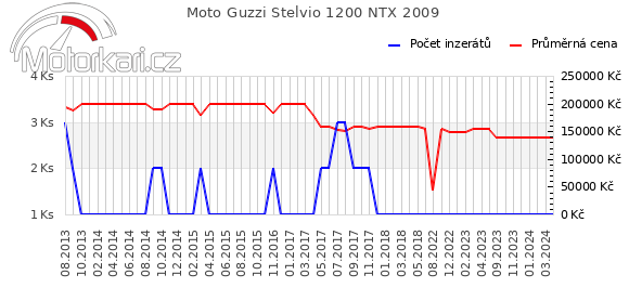Moto Guzzi Stelvio 1200 NTX 2009