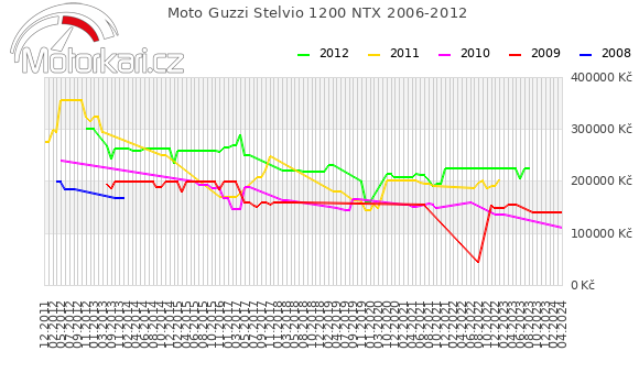 Moto Guzzi Stelvio 1200 NTX 2006-2012