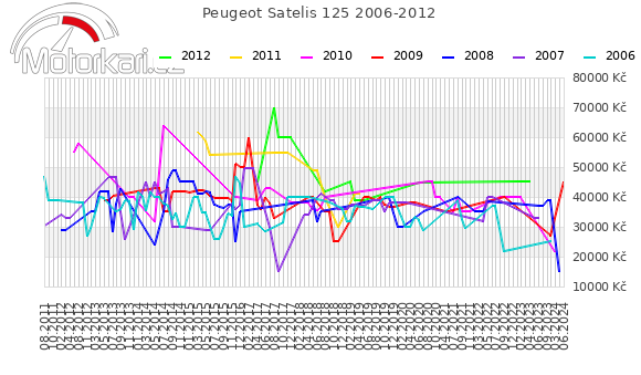 Peugeot Satelis 125 2006-2012
