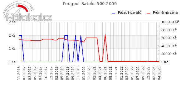 Peugeot Satelis 500 2009