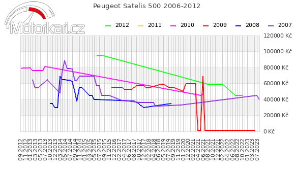 Peugeot Satelis 500 2006-2012