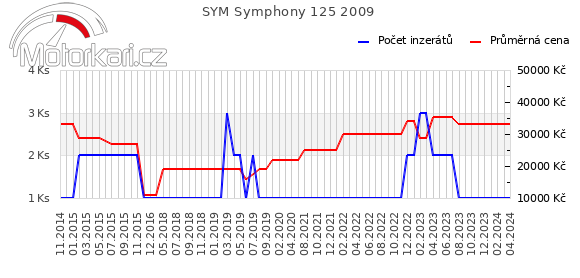 SYM Symphony 125 2009