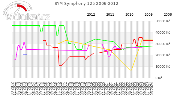 SYM Symphony 125 2006-2012
