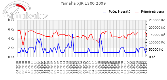 Yamaha XJR 1300 2009