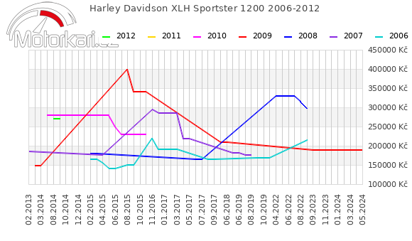 Harley Davidson XLH Sportster 1200 2006-2012