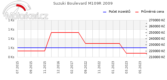 Suzuki Boulevard M109R 2009
