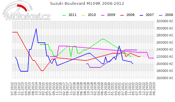 Suzuki Boulevard M109R 2006-2012