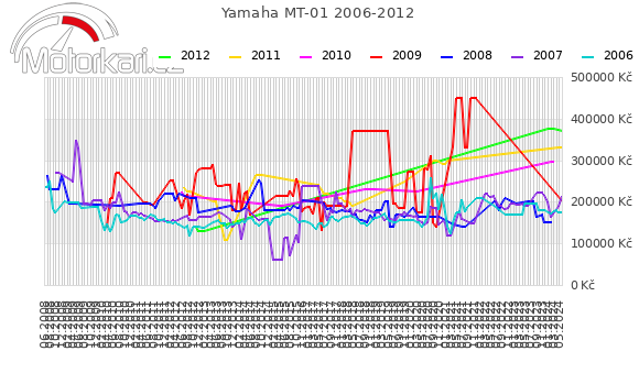 Yamaha MT-01 2006-2012