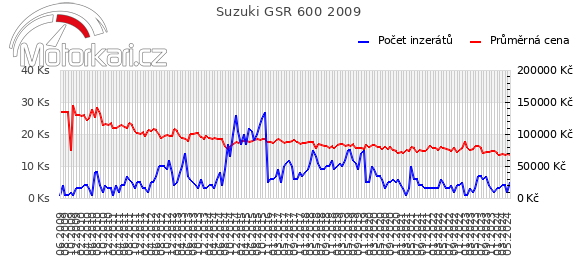 Suzuki GSR 600 2009