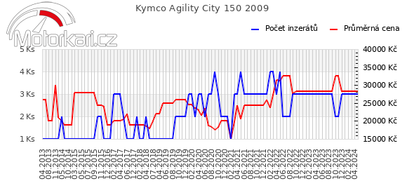 Kymco Agility City 150 2009