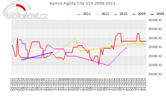 Kymco Agility City 150 2006-2012