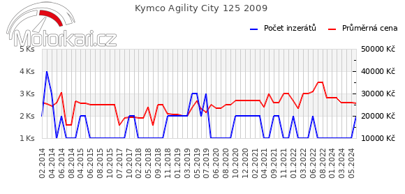 Kymco Agility City 125 2009