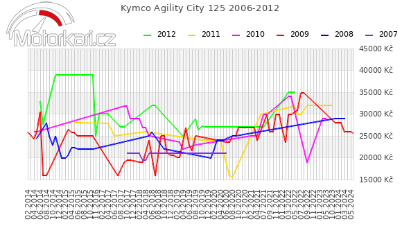 Kymco Agility City 125 2006-2012