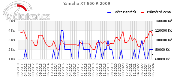 Yamaha XT 660 R 2009
