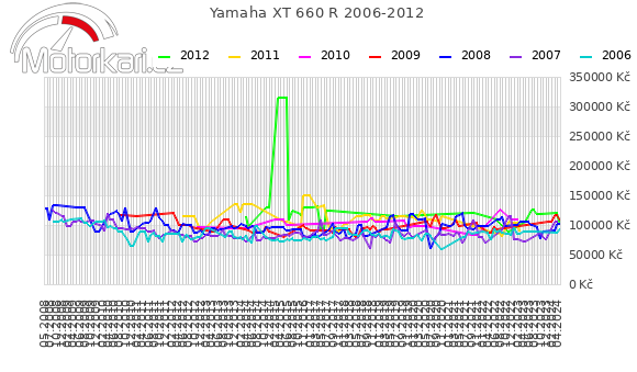 Yamaha XT 660 R 2006-2012