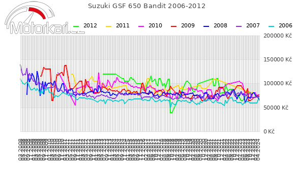 Suzuki GSF 650 Bandit 2006-2012