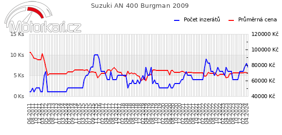 Suzuki AN 400 Burgman 2009